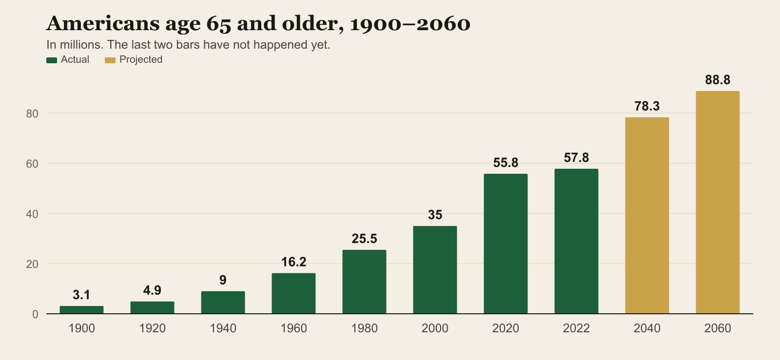 Bar chart of Americans age 65 and older from 1900 to 2060, rising from 3.1 million to a projected 88.8 million.